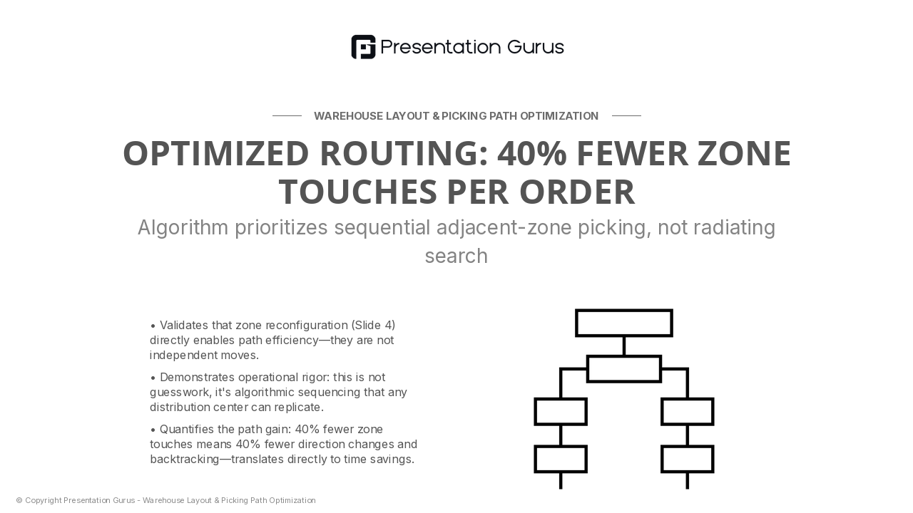 Picking Path Algorithm Logic
